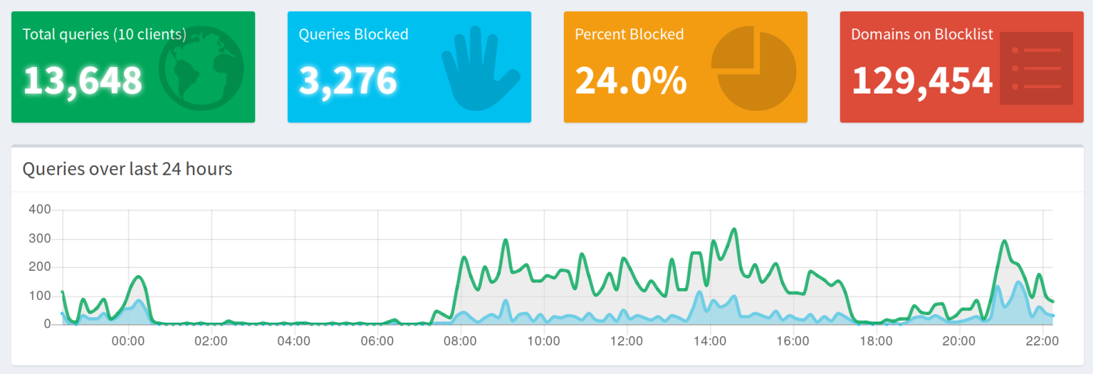 My PI-hole stats